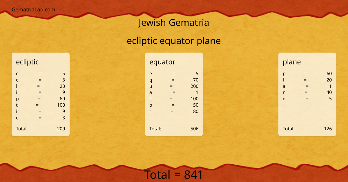 ecliptic equator plane in jewish Gematria